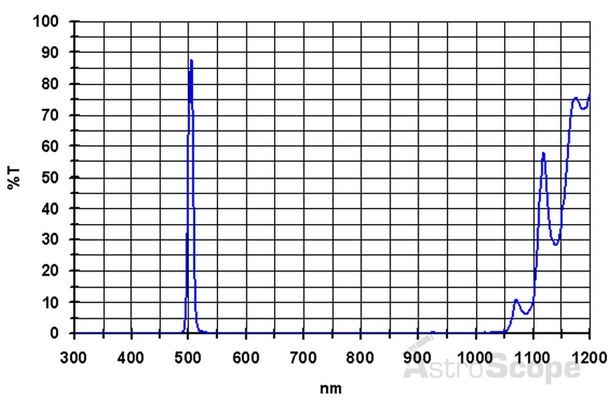 Фильтр Baader Planetarium O-III (6.5nm), 1.25" - Фото 3